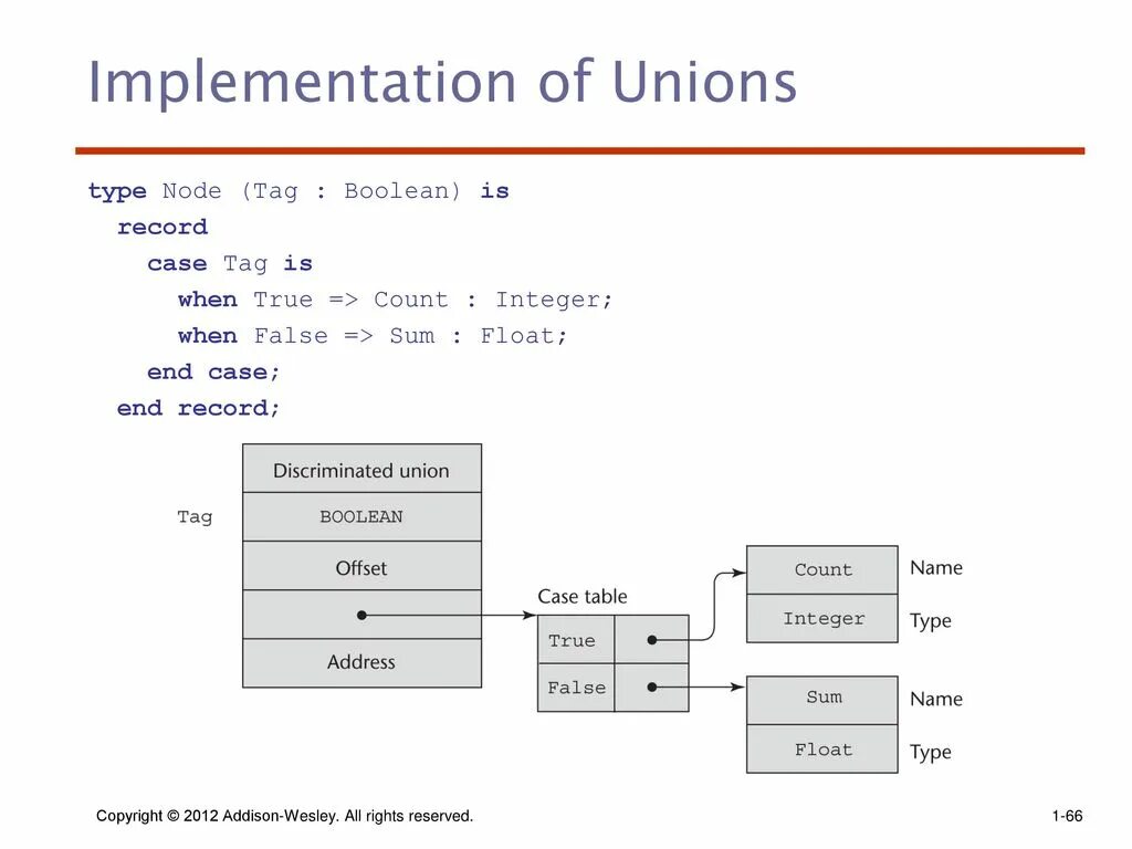 Types node. Node tag для чего. top-end записи. boolean data type на русском. boolean union.