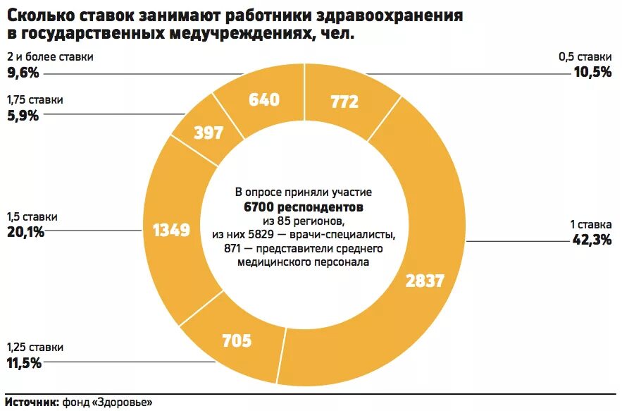 Годом в процентах можно не. Количество ставок это. Сколько занято в здравоохранения. Сколько ставок может занимать врач. Занятые ставки в здравоохранении это.