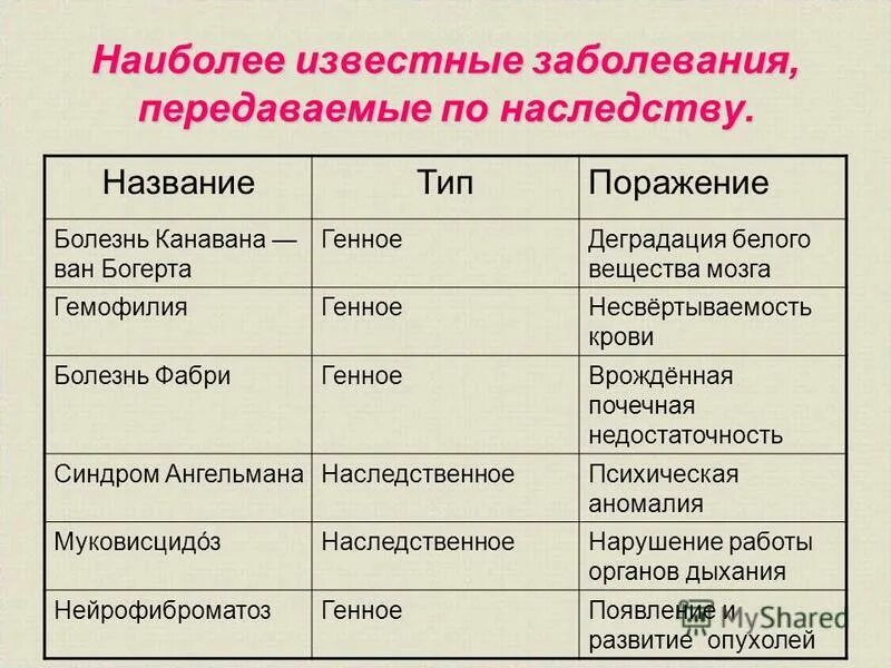 Генные заболевания названия