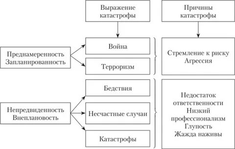 Выберите виды катастроф