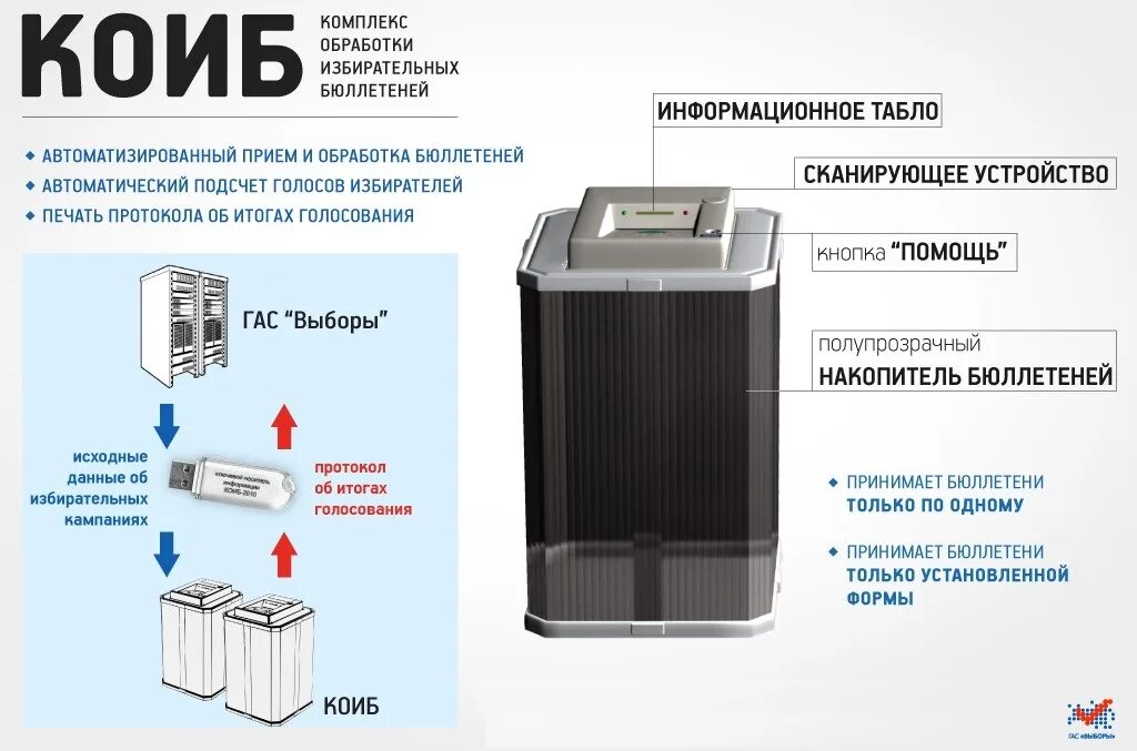 Каибы это в выборах. Комплекс обработки избирательных бюллетеней. КОИБ. Электронная урна для голосования. КОИБ что это такое на выборах.