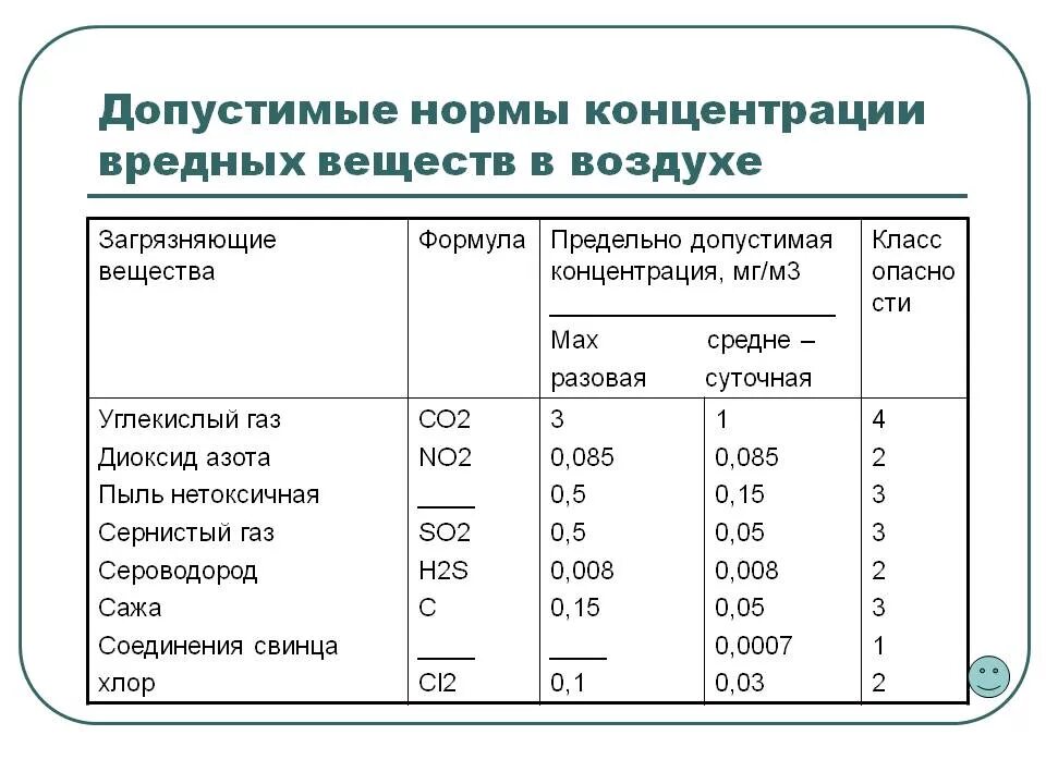 Показатели чистоты воздуха. Нормативы предельно допустимых концентраций вредных веществ. ПДК (мг/м3) для вредных веществ в воздухе. Нормативы – предельно допустимые концентрации загрязняющих. Предельно допустимая концентрация со2.