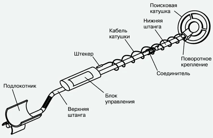 Как работает искатель. Металлоискатель схема и принцип работы. схема работа металлодетектор. чертеж металлоискателя. из чего состоит металлоискатель схема.