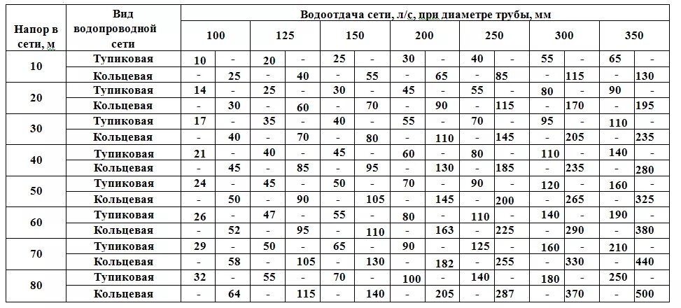 Пг равен. Пожарный гидрант диаметр 150 водоотдача. Таблица водоотдачи водопровода. Таблица испытаний пожарных гидрантов. Водоотдача пожарного гидранта таблица.