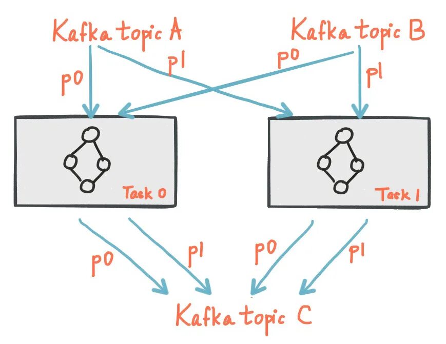 Kafka streams. Логотип kafka streams. distributed tracing kafka. kafka streams status diagram. kafka default partition assignment strategy.