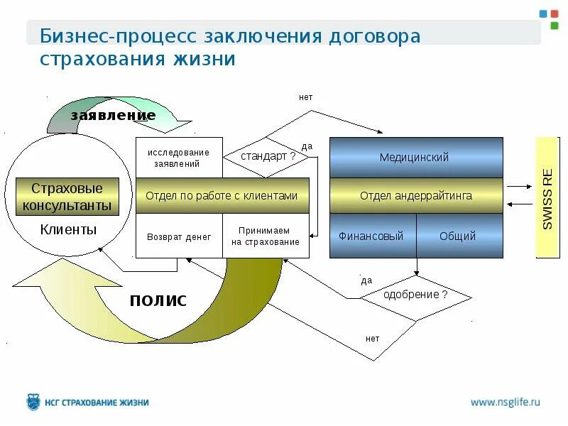 Кто заключает договора в организации. Бизнес процесс заключения договора. Бизнес процесс заключения договора страхования. Процесс заключения сделки. Схема процесса страхования.