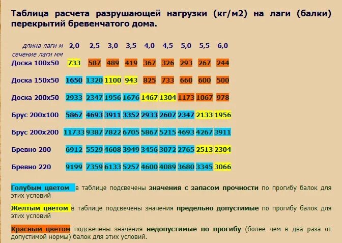 Насколько 150. Таблица сечения балок перекрытия деревянные. Таблица нагрузки на деревянный брус. Таблица расчёта лаг перекрытия. Какую нагрузку выдерживает брус 150 на 100.