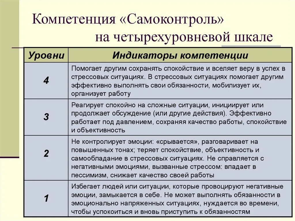 Индикаторы для оценки компетенций. Шкала оценки компетенций. Степени развития компетенций. Индикаторы управленческих компетенций. Уровни оценки компетенций