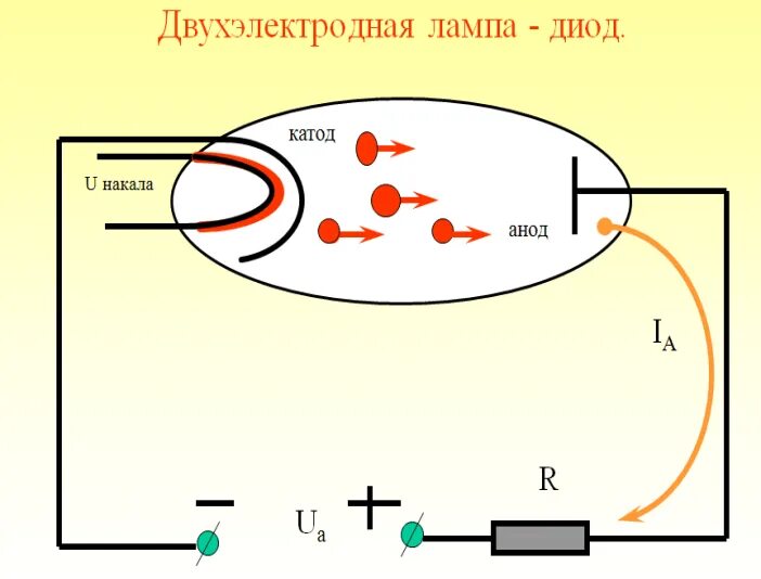 Катод эмиссия. Термоэлектронная эмиссия в вакууме. Электрический ток в вакууме Термоэлектронная эмиссия. Термоэлектронная эмиссия схема. Термоэмиссионный катод.