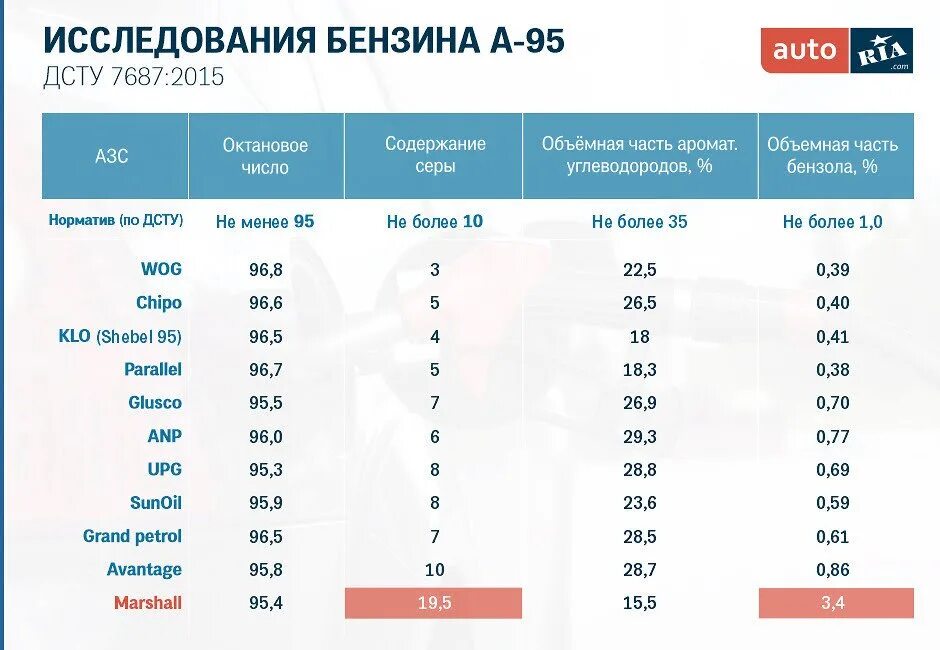 Тест на качество бензина. Список заправок по качеству бензина. АЗС список лучших. Рейтинг заправок по качеству бензина.