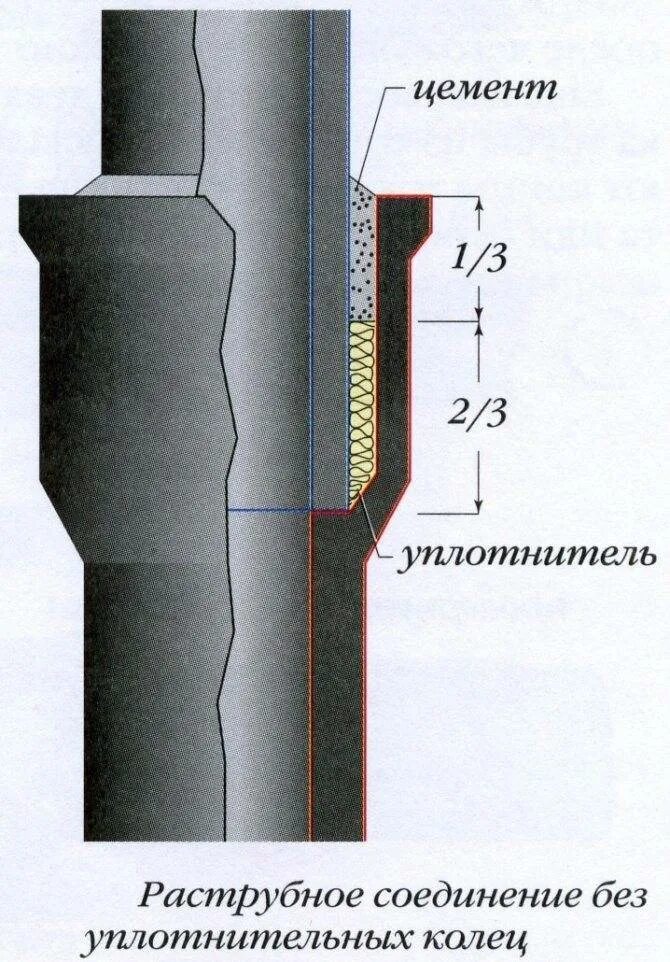 Как соединять чугунные трубы канализации. Зачеканка чугунных канализационных труб. раструбное соединение чугунных труб. уплотнитель раструбных соединений чугунных труб. стык чугунной канализационной трубы.