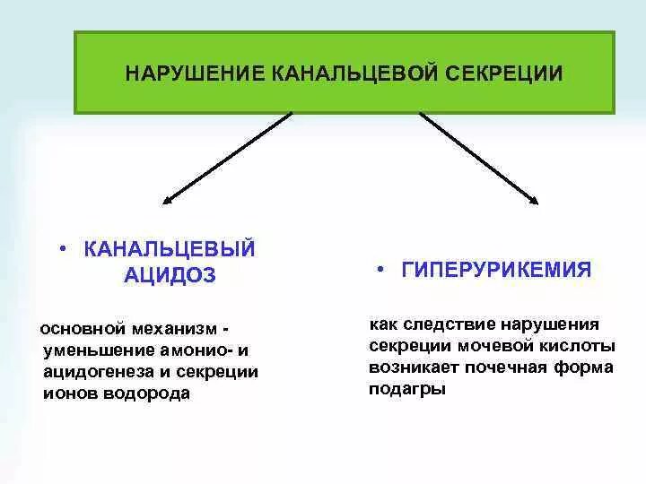 Нарушение секреторной функции