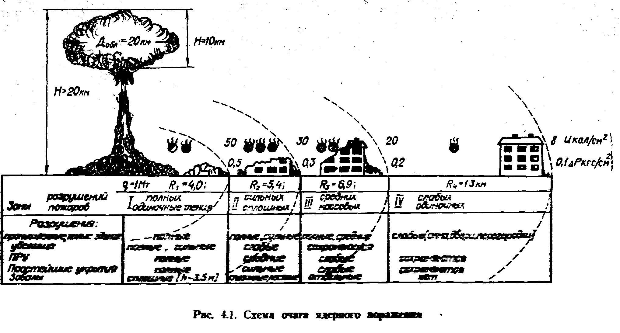Схема ядерного взрыва с зонами поражения. Схема зон поражения при ядерном взрыве. Радиус заражения от ядерного взрыва. Схема поражения при ядерном взрыве. Поражение от ядерного взрыва
