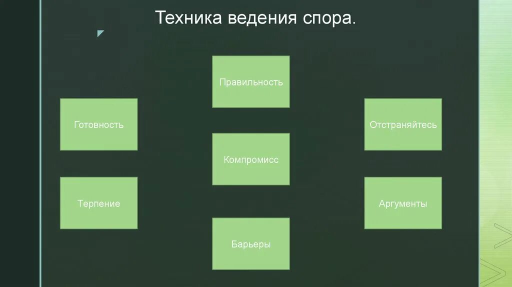 Техника ведения спора. Методы ведения спора. Тактика ведения споров. Этапы ведения спора