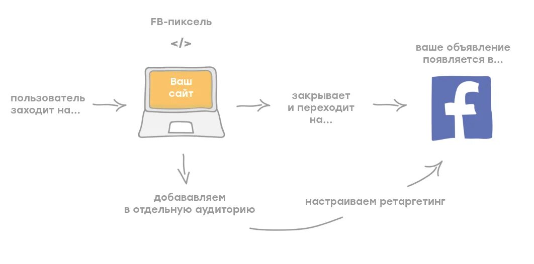 Пиксель это. Пиксель на сайт. Пиксель установки. Как выглядит пиксель фейсбук в коде сайта. Пиксель на сайт.