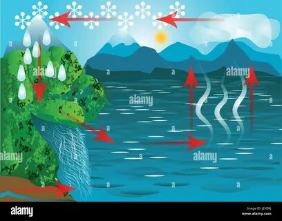 Куда девается вода из моря нарисовать рисунок