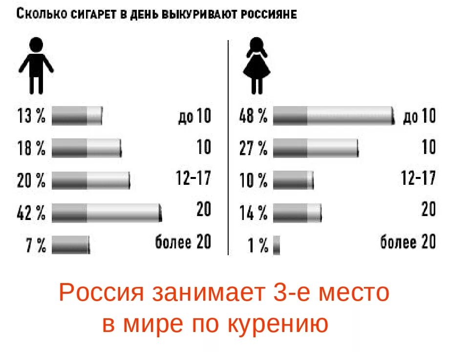 Сколько живут курящие. Статистика курения людей в мире. Таблица курящих в России. Статистика курения в России. Статистика курильщиков в России.