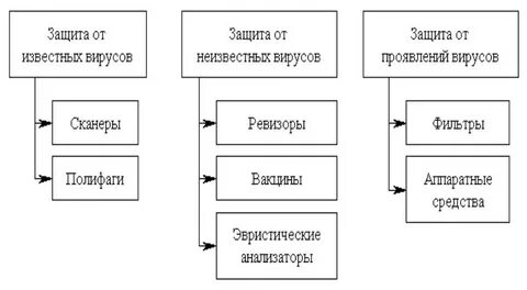 Антивирусные программы схема