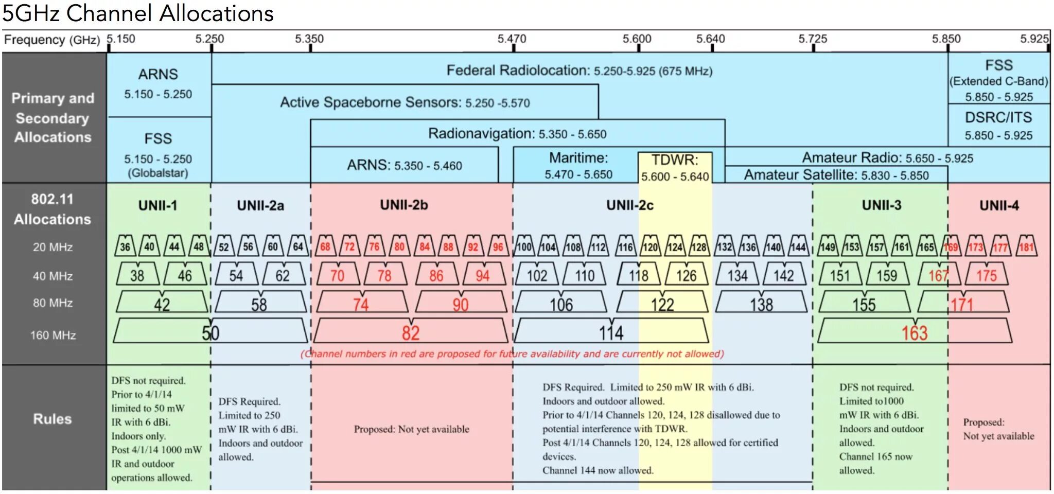 Осциллограф 3500ггц. Таблица каналов WIFI 5 ГГЦ. Диапазоны WIFI 5ghz. WIFI 5ghz частоты каналов.