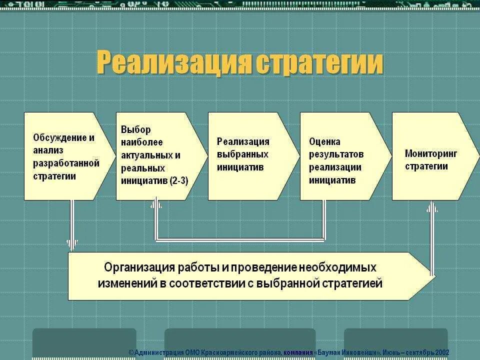 Условия успешных изменений. Способы реализации стратегии. Реализация стратегии. Этапы реализации стратегии. Методы реализации стратегии.