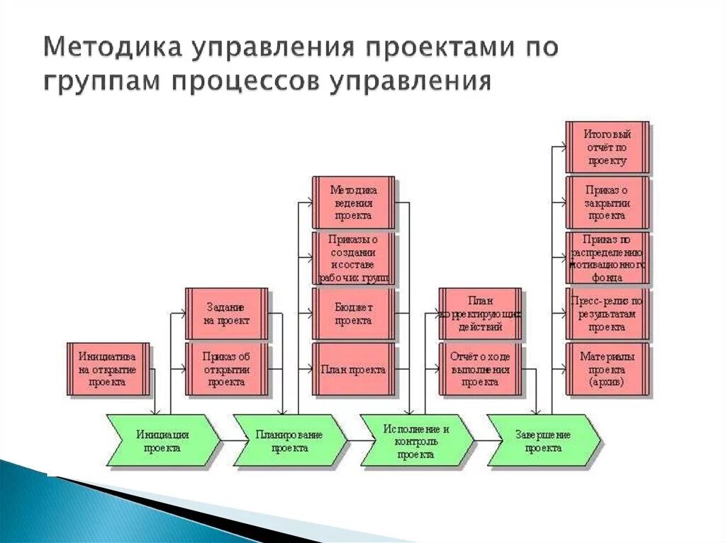 Часть производственного или проектного процесса имеющая начало. Схема бизнес процесса управления проектом. Процессная концепция управления проектами. Схема групп процессов управления проектами. Бизнес процессы отдела управления проектами.