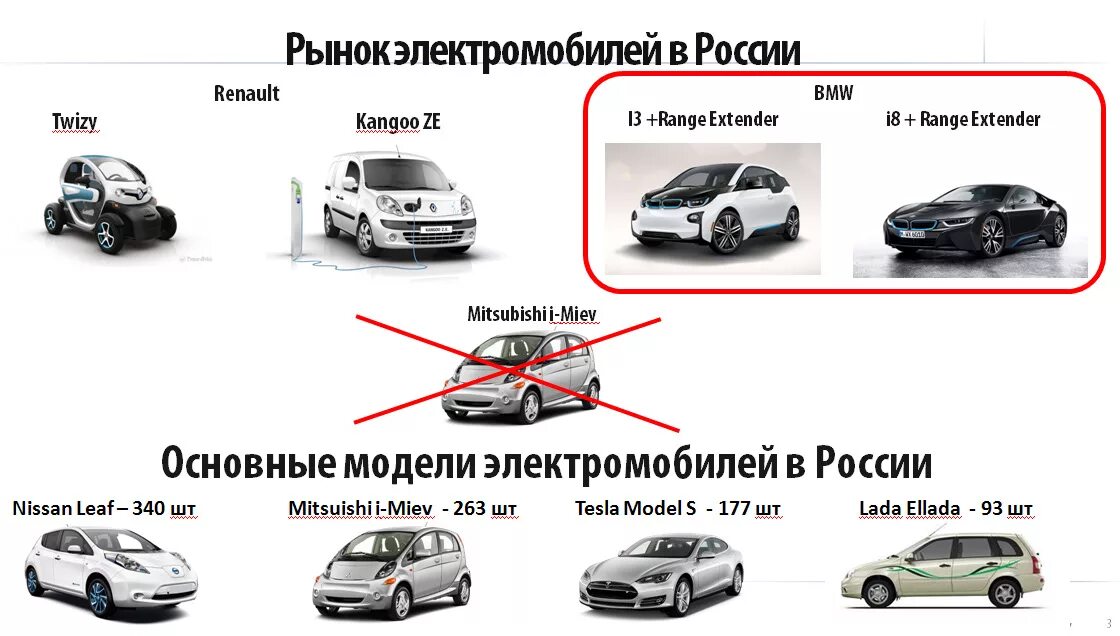 Технические характеристики электромобилей. Электромобиль инфографика. Электромобиль и автомобиль сравнение. Типы разъемов электромобилей.