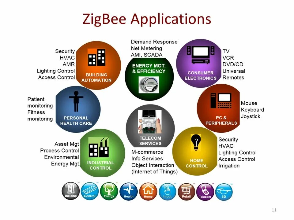 ZIGBEE сеть. ZIGBEE умный дом. Архитектура технологии ZIGBEE. Протокол ZIGBEE. Умный дом zigbee алиса