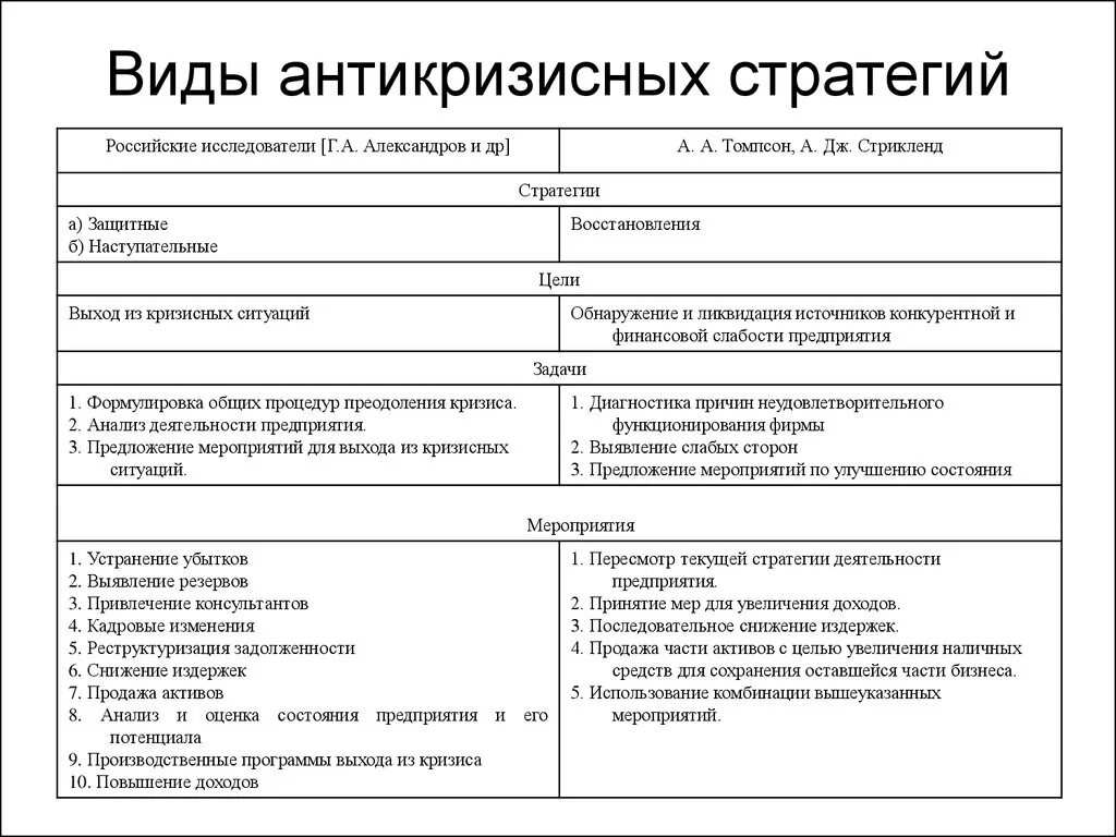 Основные группы стратегий. План антикризисного развития предприятия. Антикризисная стратегия. Антикризисная стратегия предприятия. Виды антикризисных стратегий.