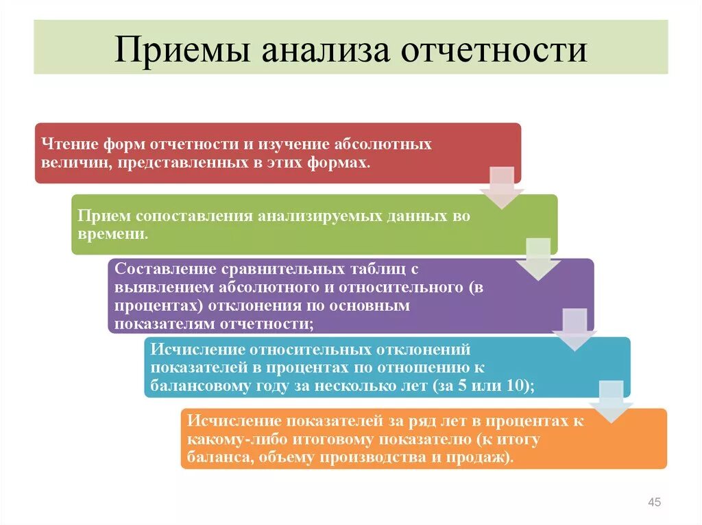 Стандартным приемом финансового анализа является