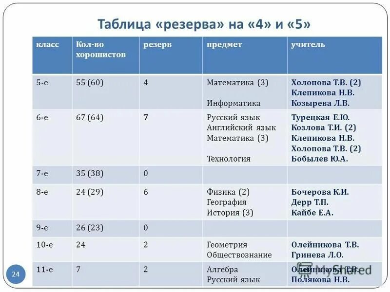 вычисление резерва времени работ. таблица резервов времени. резервы времени событий таблица. расчет продолжительности работ. таблица резервов времени.