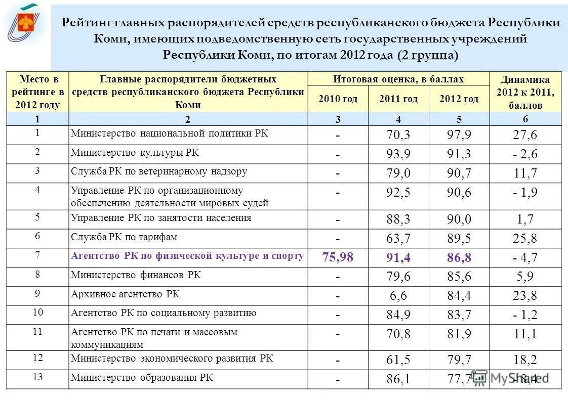 Государственные учреждения здравоохранения республики коми