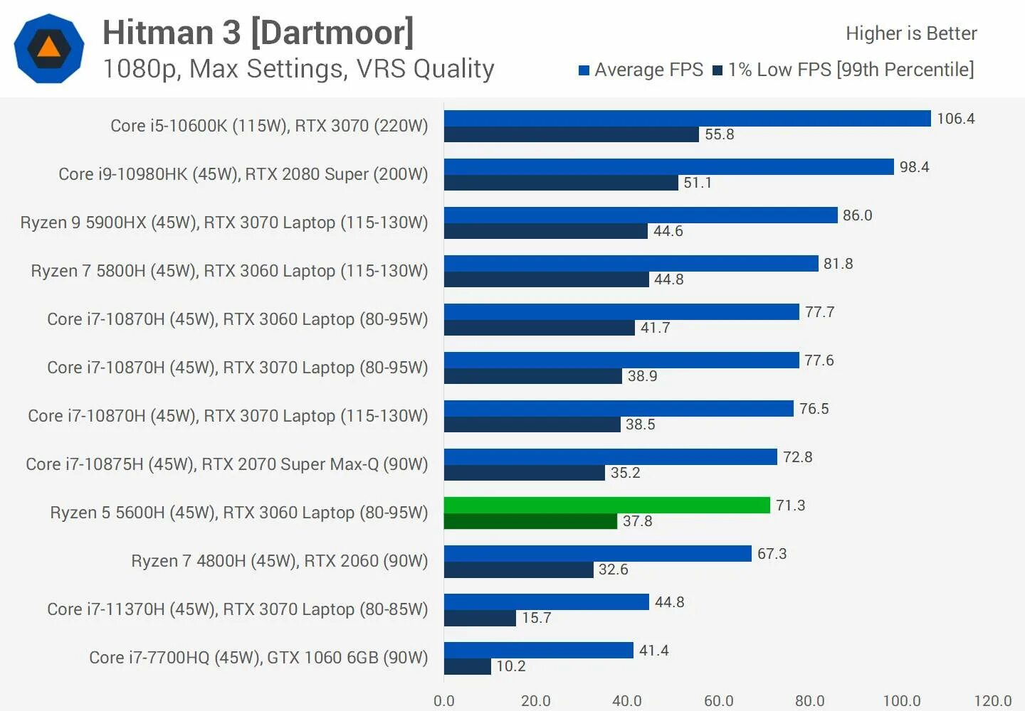 Ryzen 5 5600h тесты. RTX 3060 Benchmark. R7 5800h. R5 5600 vs r5 5500. 3060 тесты в играх