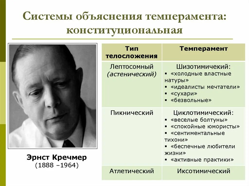 Теории характера человека. Эрнст Кречмер (1888-1964). Эрнст Кречмер темперамент. Эрнст Кречмер типология характера. Эрнст Кречмер типы темперамента.