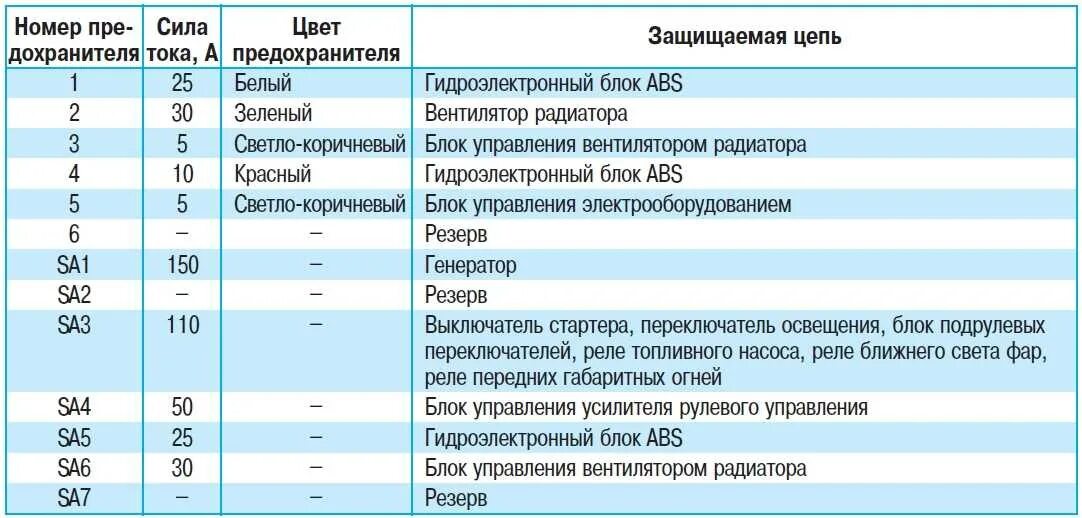Где находится предохранитель печки на газель. Предохранитель на габариты фольксваген поло седан. схема блока предохранителей поло седан 2011. схема предохранителей газель 406 инжектор. блок предохранителей газель 405 инжектор расшифровка.