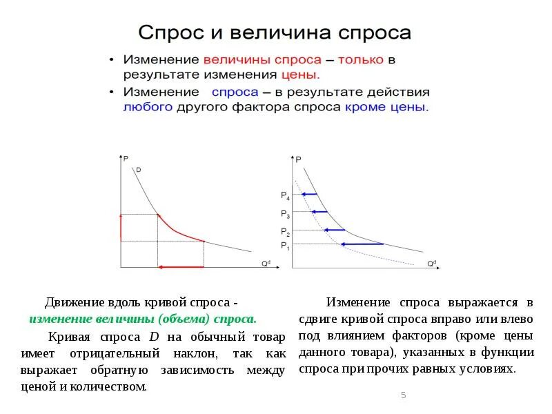 Кривая спроса изменяется. Графический анализ спроса и предложения. Кривая спроса это кратко. Кривая спроса показывает зависимость между. Как рисуется кривая спроса.