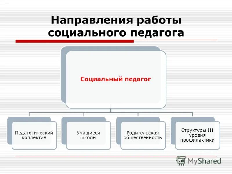 Работа учителя 3 уровня. Работа учителя 3 уровня. Критерии оценки деятельности преподавателя. Компетенции педагога по профстандарту. Ход выполнения.
