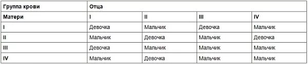 Расчет обновления крови мужчины. Таблица кто родится мальчик или девочку по группе крови. Таблица по крови пол ребенка. Зачатие девочки по обновлению крови. Зачатие мальчика по обновлению крови.