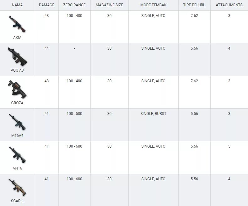 Таблица урона оружия в PUBG mobile. ПАБГ мобайл урон оружия таблица 2022. Урон оружия в ПАБГ мобайл таблица. Урон оружия в PUBG mobile.