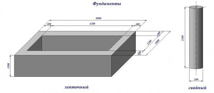 Посчитать сколько кубов фундамент. Как посчитать объем бетона на фундамент. формула расчета объема бетона ленточного фундамента. объем бетона в сваи 300мм на 2000мм. как высчитать кубатуру бетона.