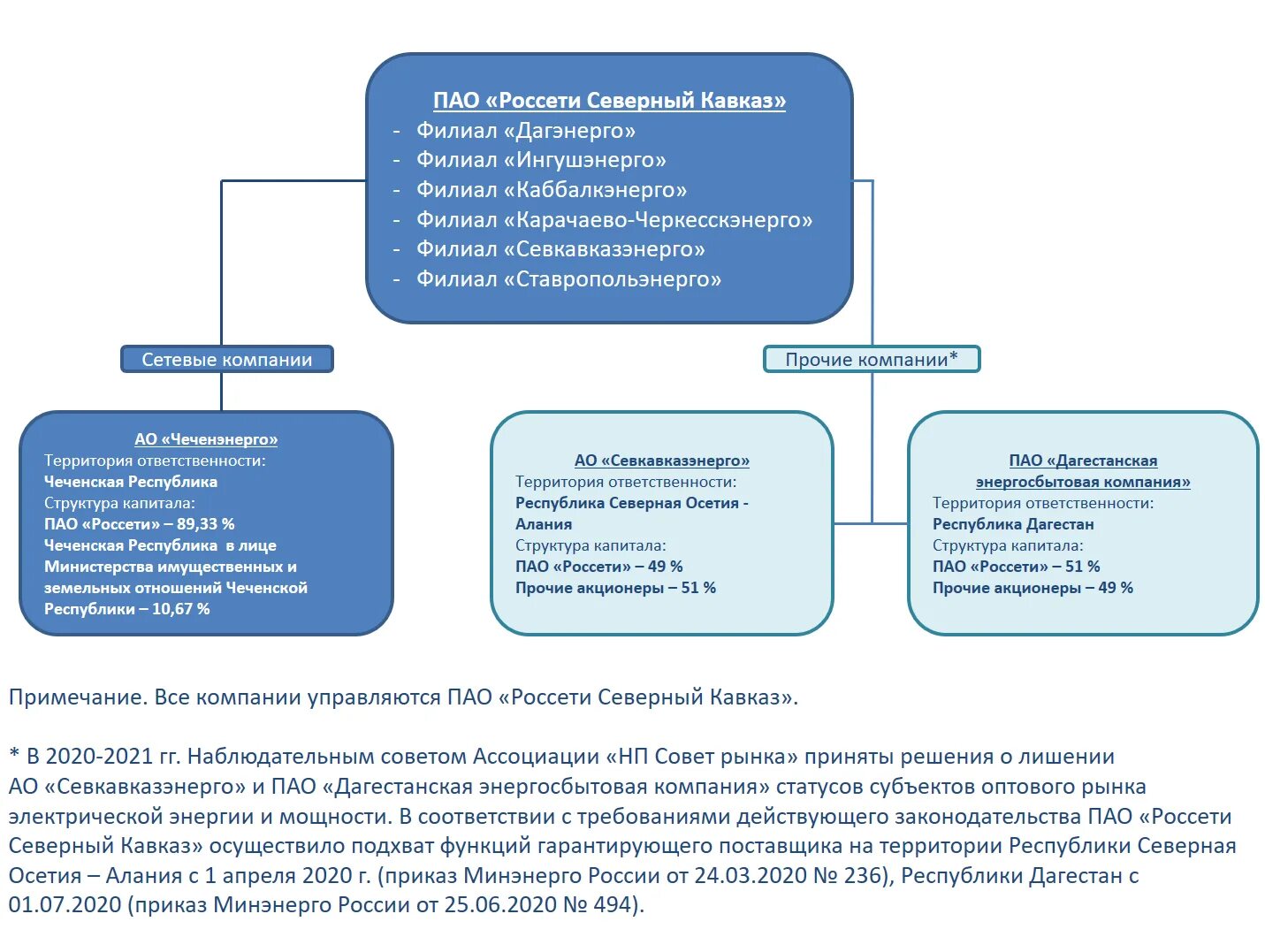 Фирма пао. ПАО Россети организационная структура компании. Россети структура холдинга. Структура предприятия Россети. ПАО Россети центр структура.