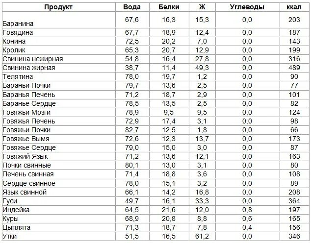 Сколько калорий в баранине. Сколько калорий в 100 граммах мяса. Калорийность мяса таблица на 100 грамм в вареном виде. Калорийность мяса таблица на 100 грамм. Калорийность в 100 граммах отварного мяса свинины.