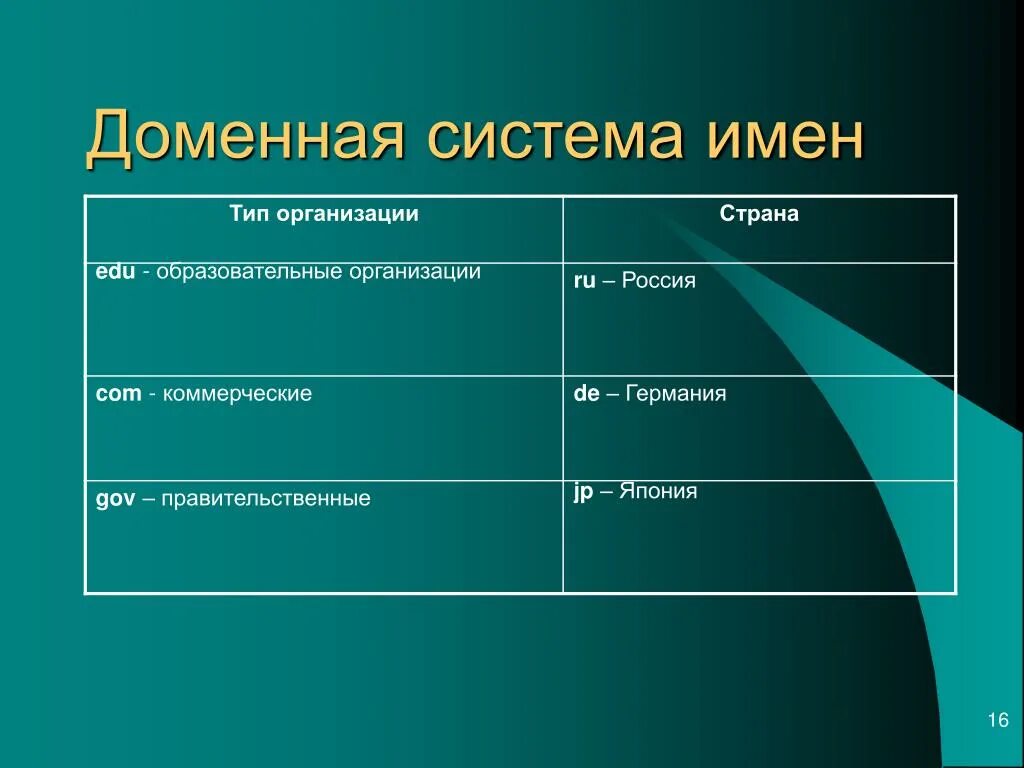 Доменная система имен обеспечивает. Доменная система имен. двоеонная система имен. доменная система имен слайд. имя системы.