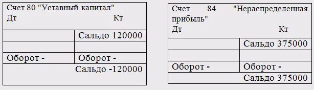 Уставный капитал счет. Уставный капитал счет бухгалтерского учета. Уставной капитал счет бухгалтерского учета. Аналитические счета к счету 71.