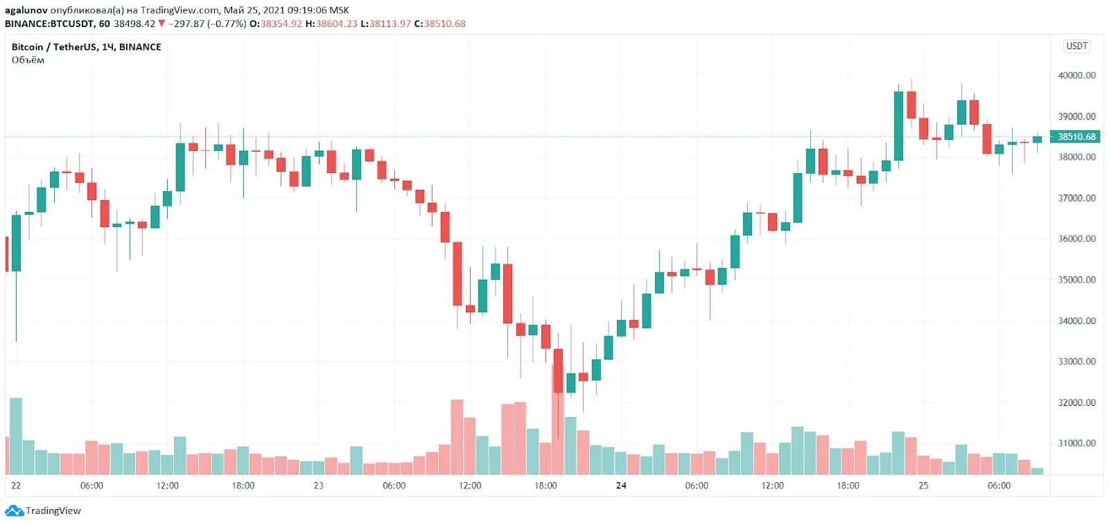 Курс рубля к юсдт. Графиr USDT. График USDT. График добычи биткоина. Курсы USDT на биржах.