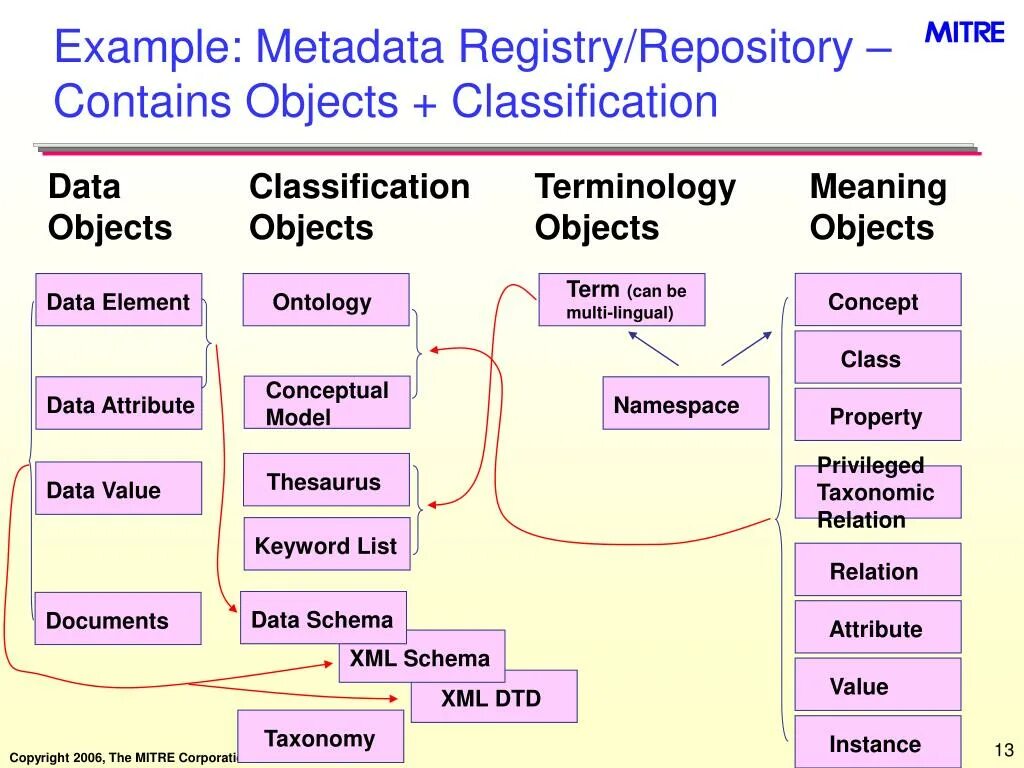 4 types of language. Metadata example. classification of languages. ontology of programming languages. types of programming languages.
