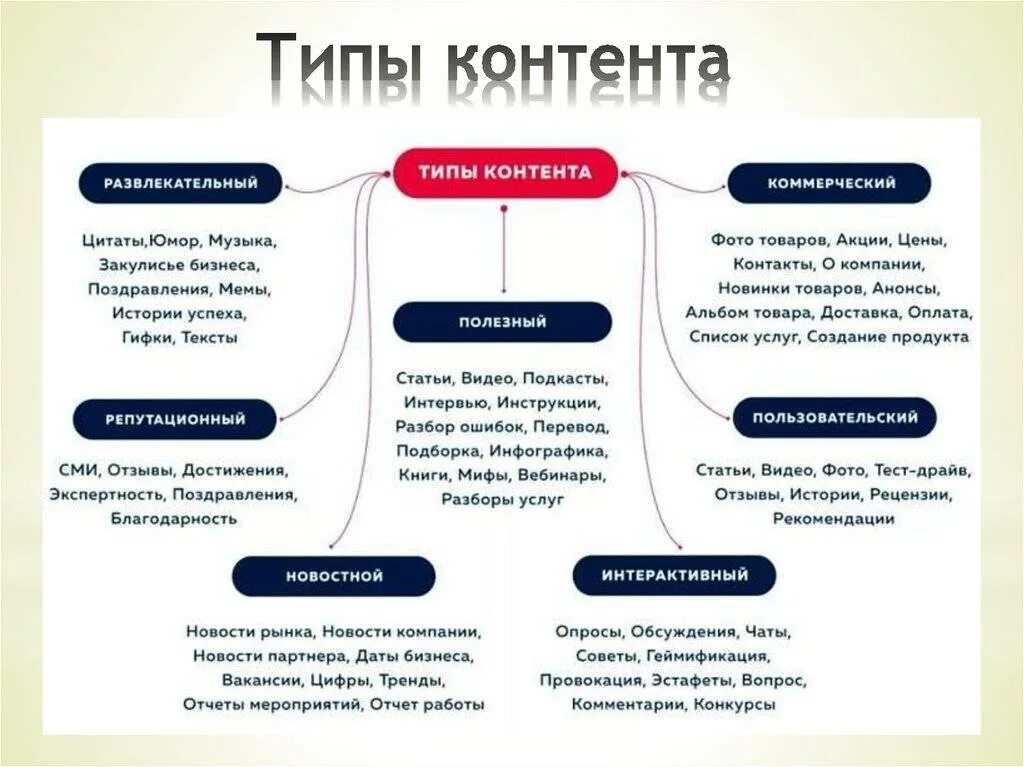 Типы контента в Инстаграм. Виды и типы контента. Виды развлекательного контента. Виды контента в социальных сетях. Виды понов