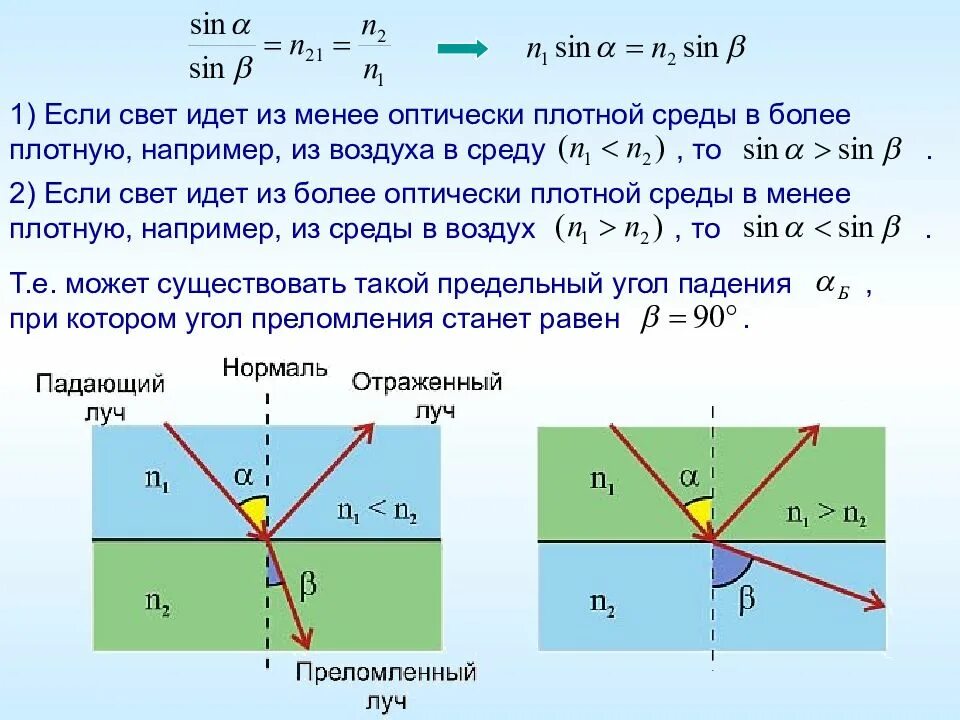 Во всех ли случаях луч света преломляется. Свет из менее плотной среды в более плотную. Из менее плотной среды в более. Луч света переходит из менее плотной среды в более плотную. Луч из более плотной среды в менее плотную.