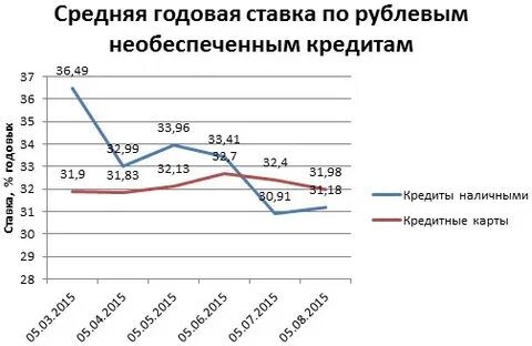 Что такое необеспеченная ссуда в банке