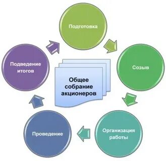 Общее собрание участников общества это