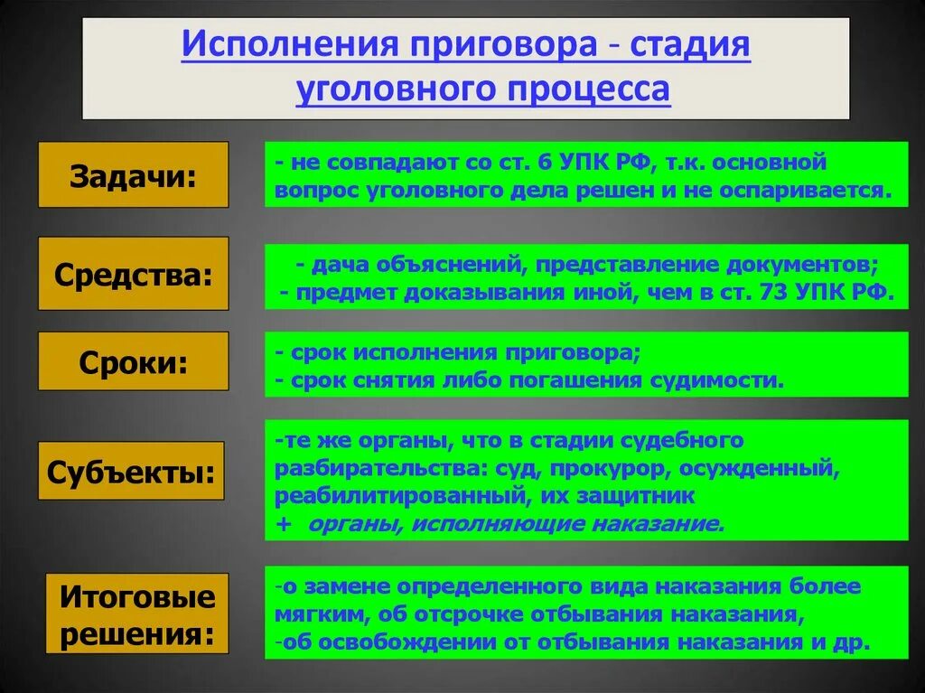 Исполнено смысла. Стадия исполнения приговора в уголовном процессе. Сроки стадии исполнения приговора. Особенности стадии исполнения приговора. Этапы исполнения приговора в уголовном процессе.